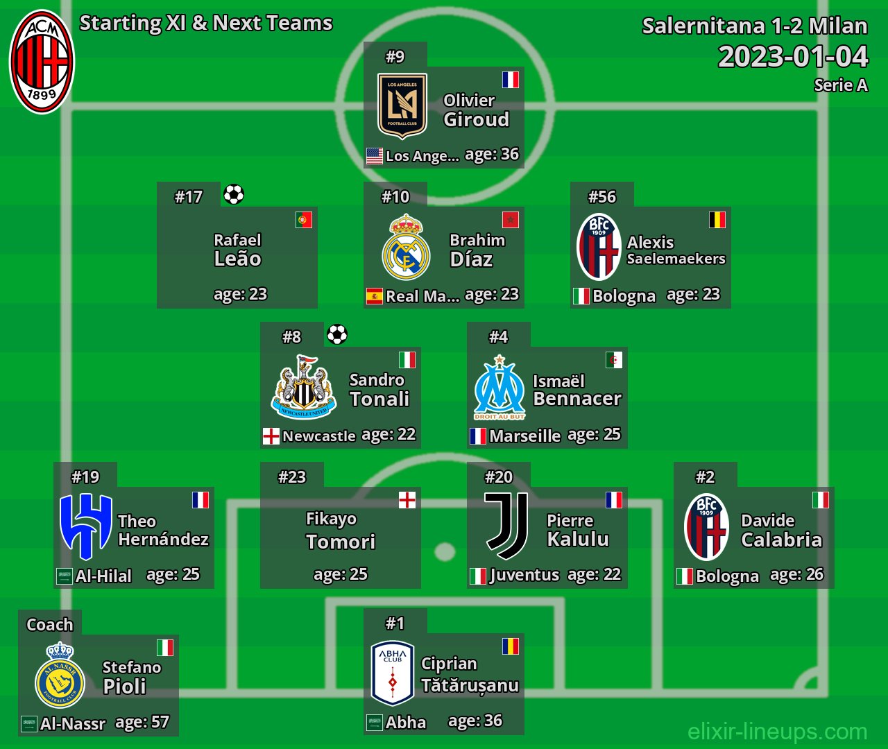 Milan Starting XI & Next Teams 2023-01-04