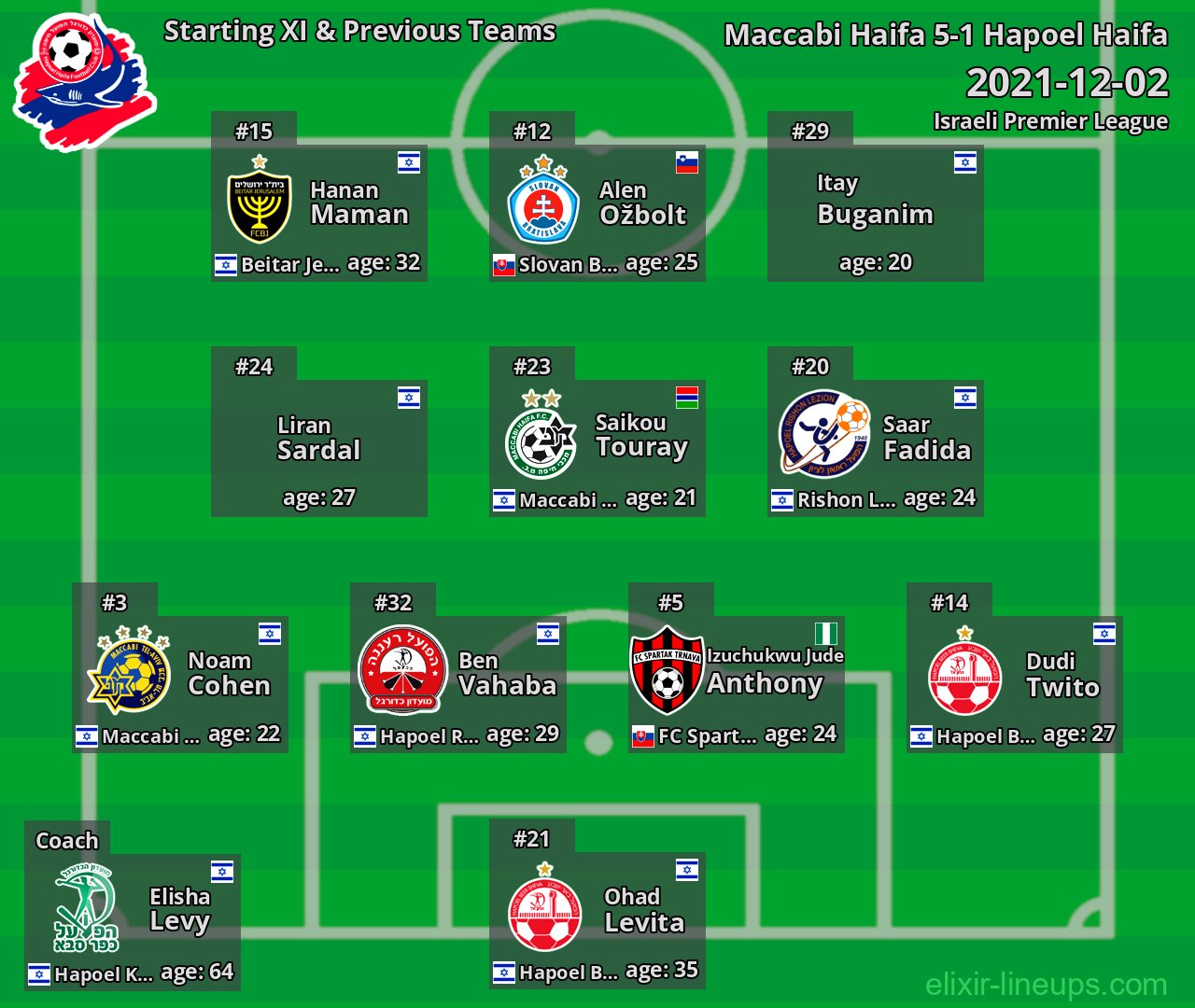 Hapoel Haifa Starting XI & Previous Teams 2021-12-02