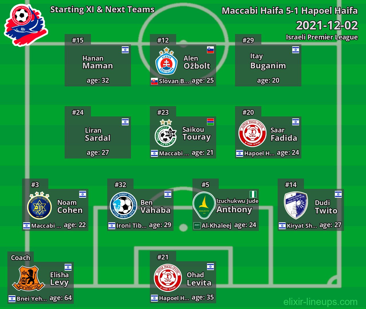 Hapoel Haifa Starting XI & Next Teams 2021-12-02