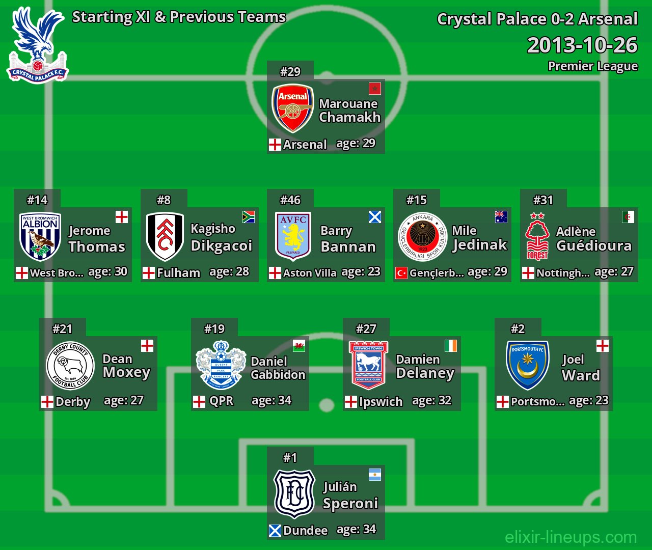 Crystal Palace Starting XI & Previous Teams 2013-10-26