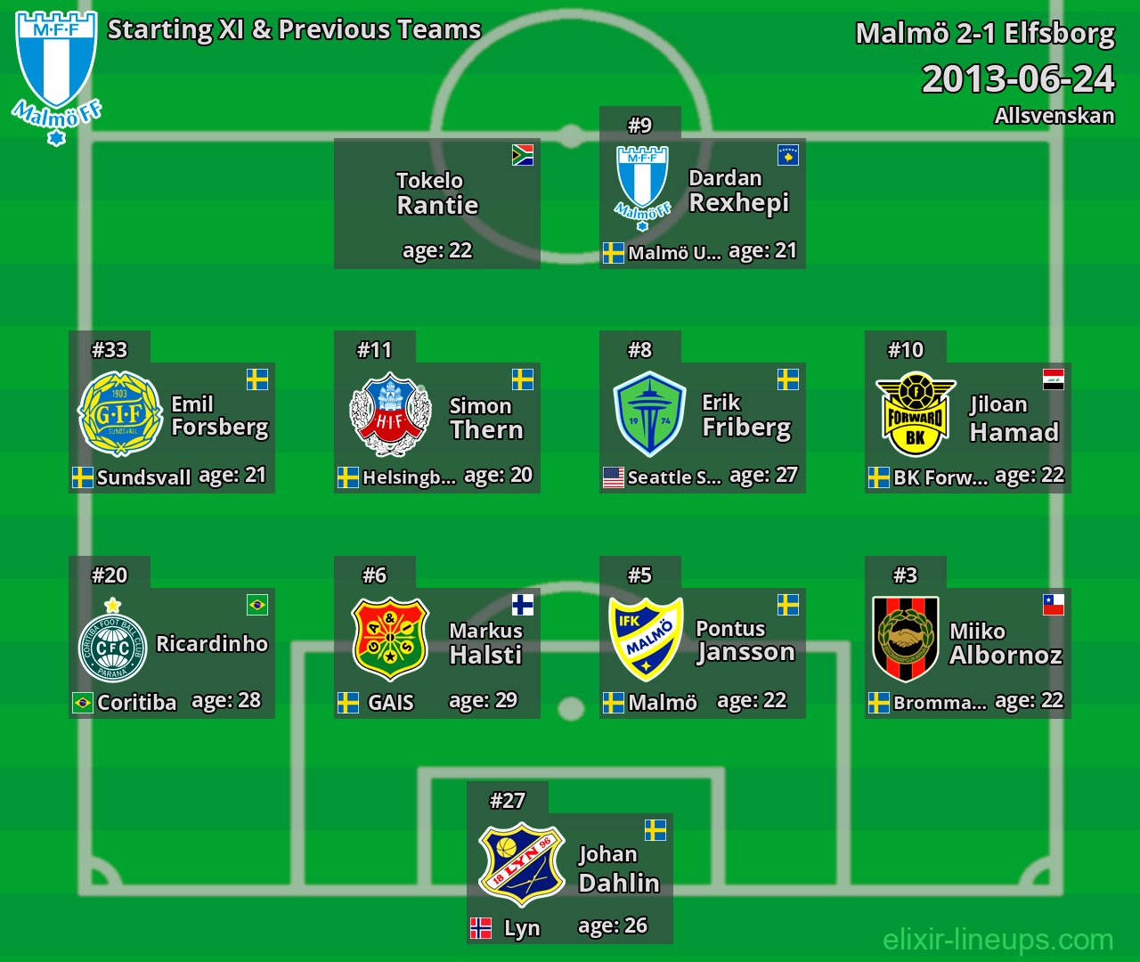 Malmö Starting XI & Previous Teams 2013-06-24