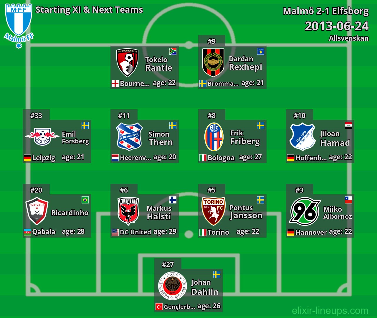 Malmö Starting XI & Next Teams 2013-06-24
