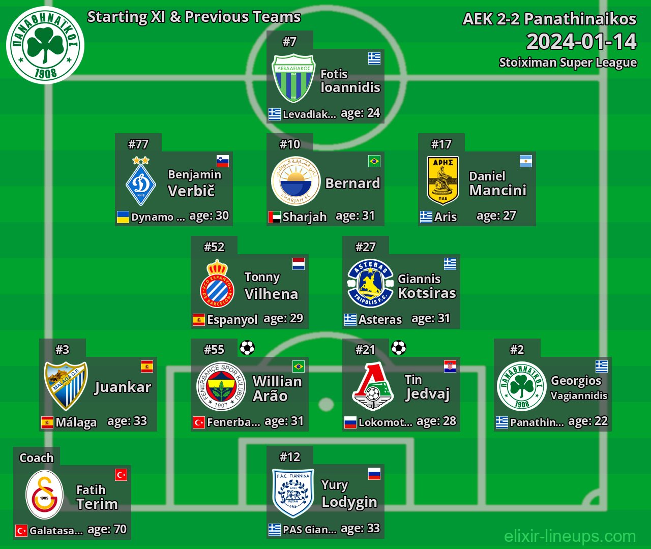 Panathinaikos Starting XI & Previous Teams 2024-01-14