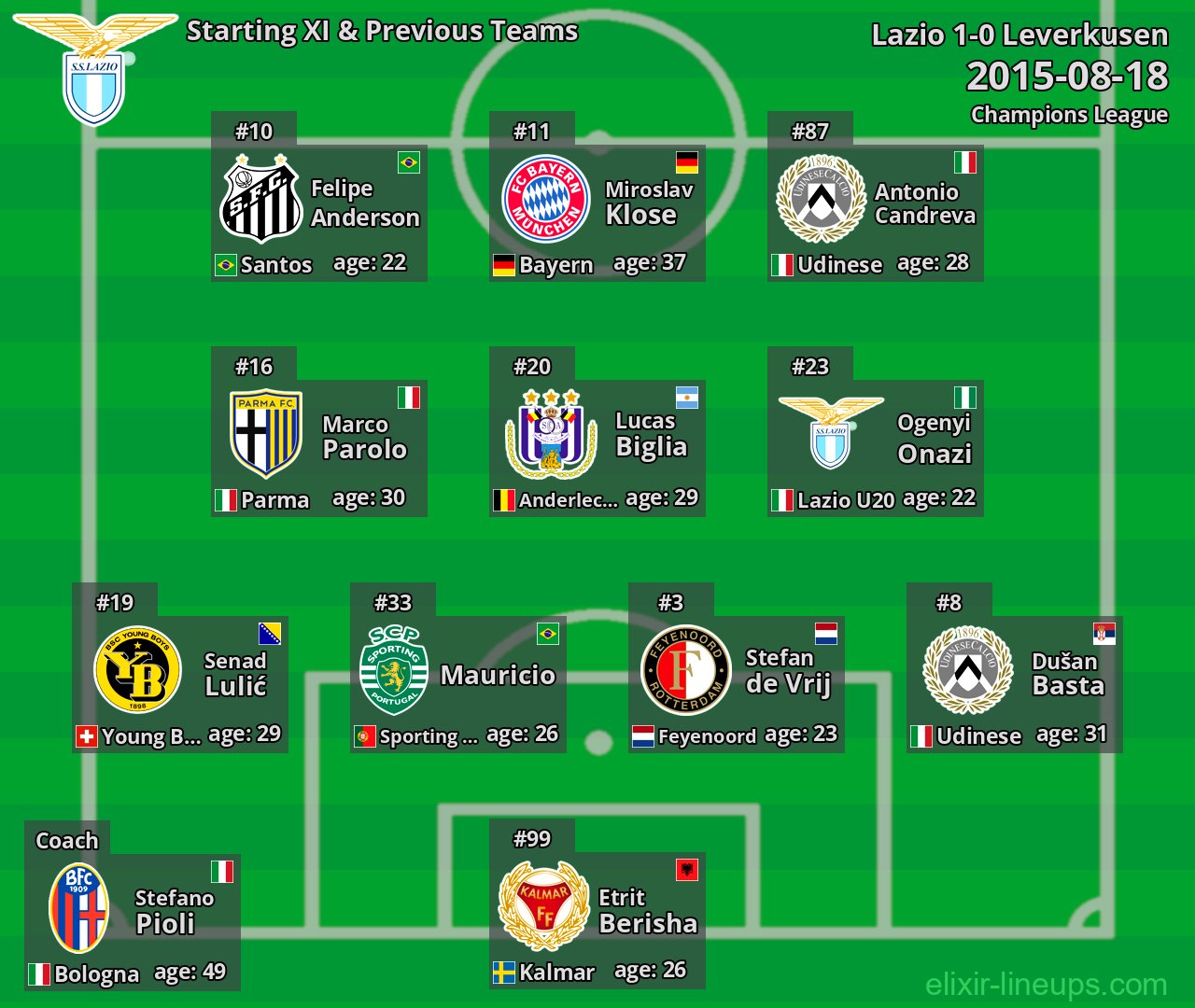 Lazio Starting XI & Previous Teams 2015-08-18