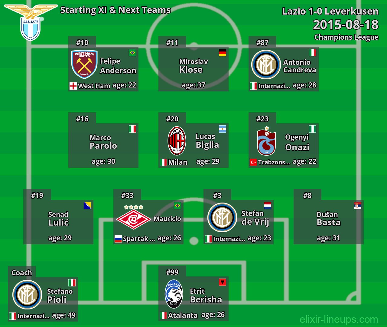 Lazio Starting XI & Next Teams 2015-08-18