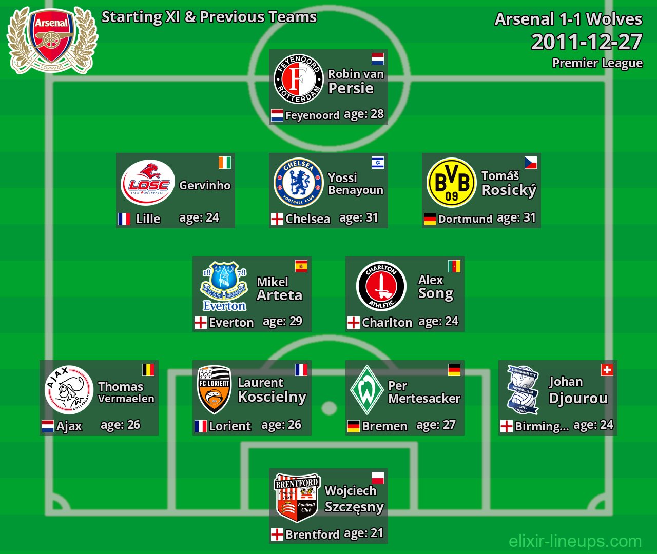 Arsenal Starting XI & Previous Teams 2011-12-27