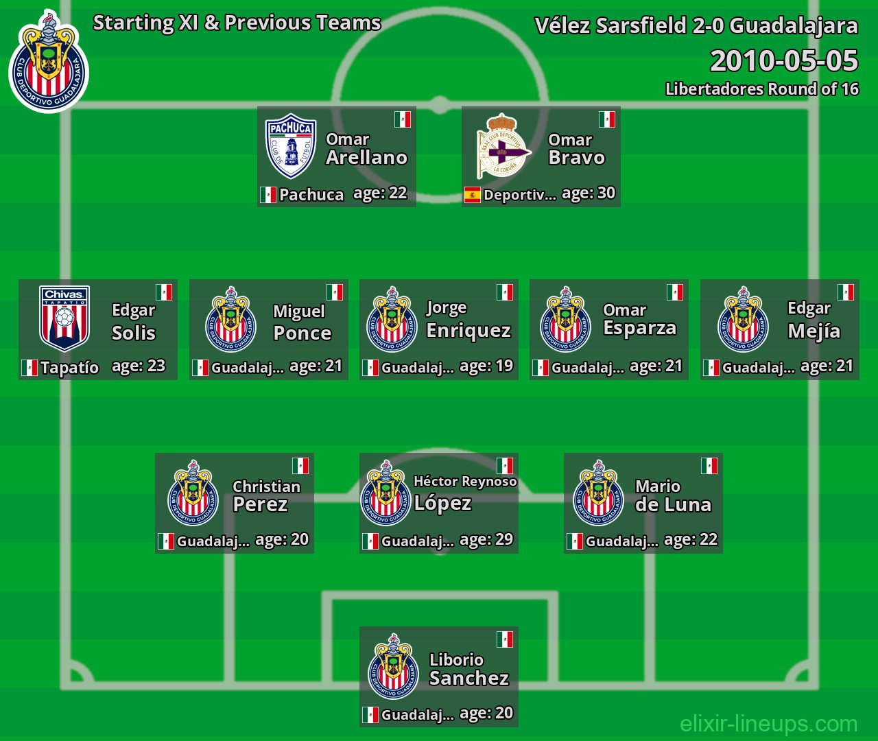 Guadalajara Starting XI & Previous Teams 2010-05-05