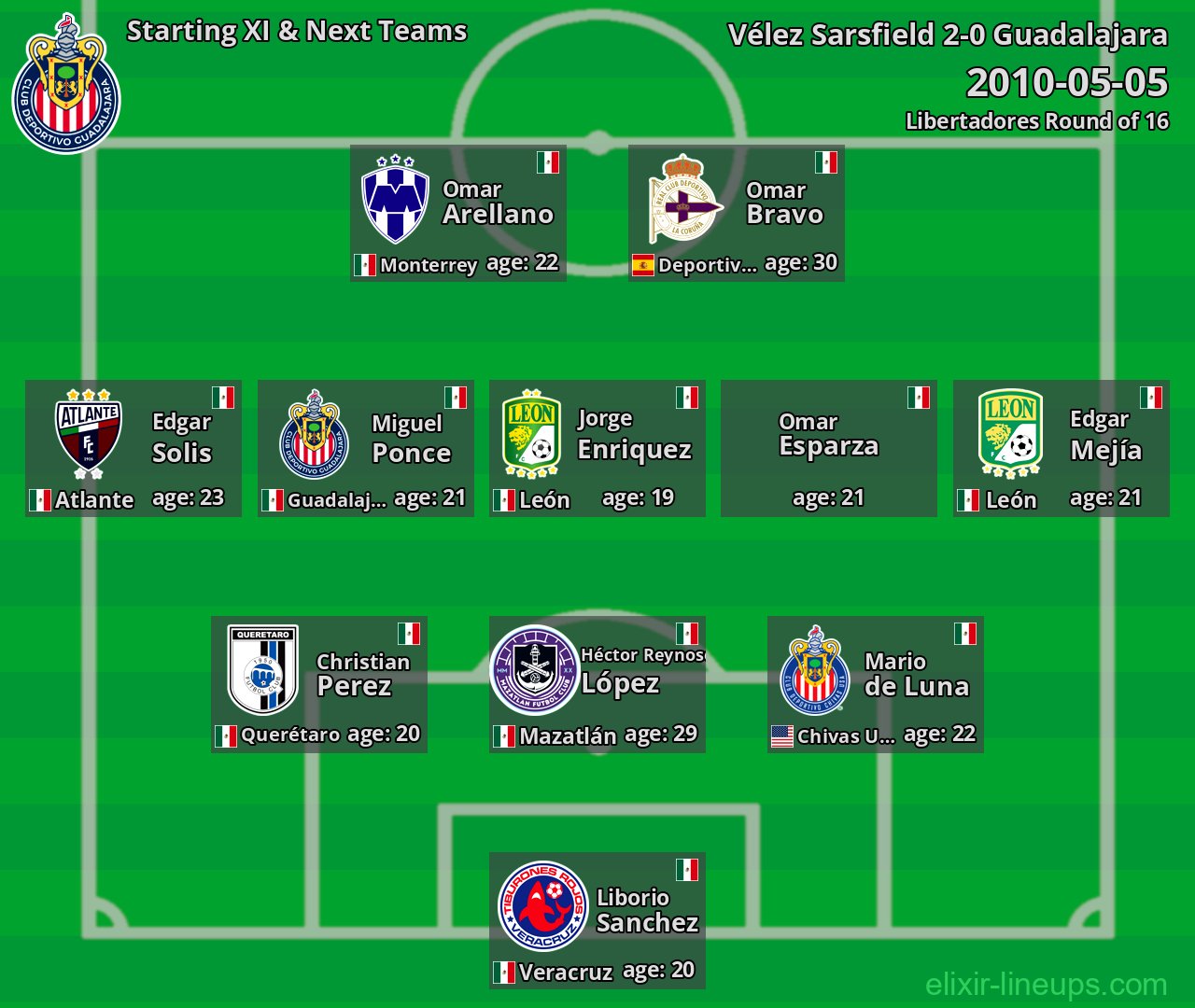 Guadalajara Starting XI & Next Teams 2010-05-05