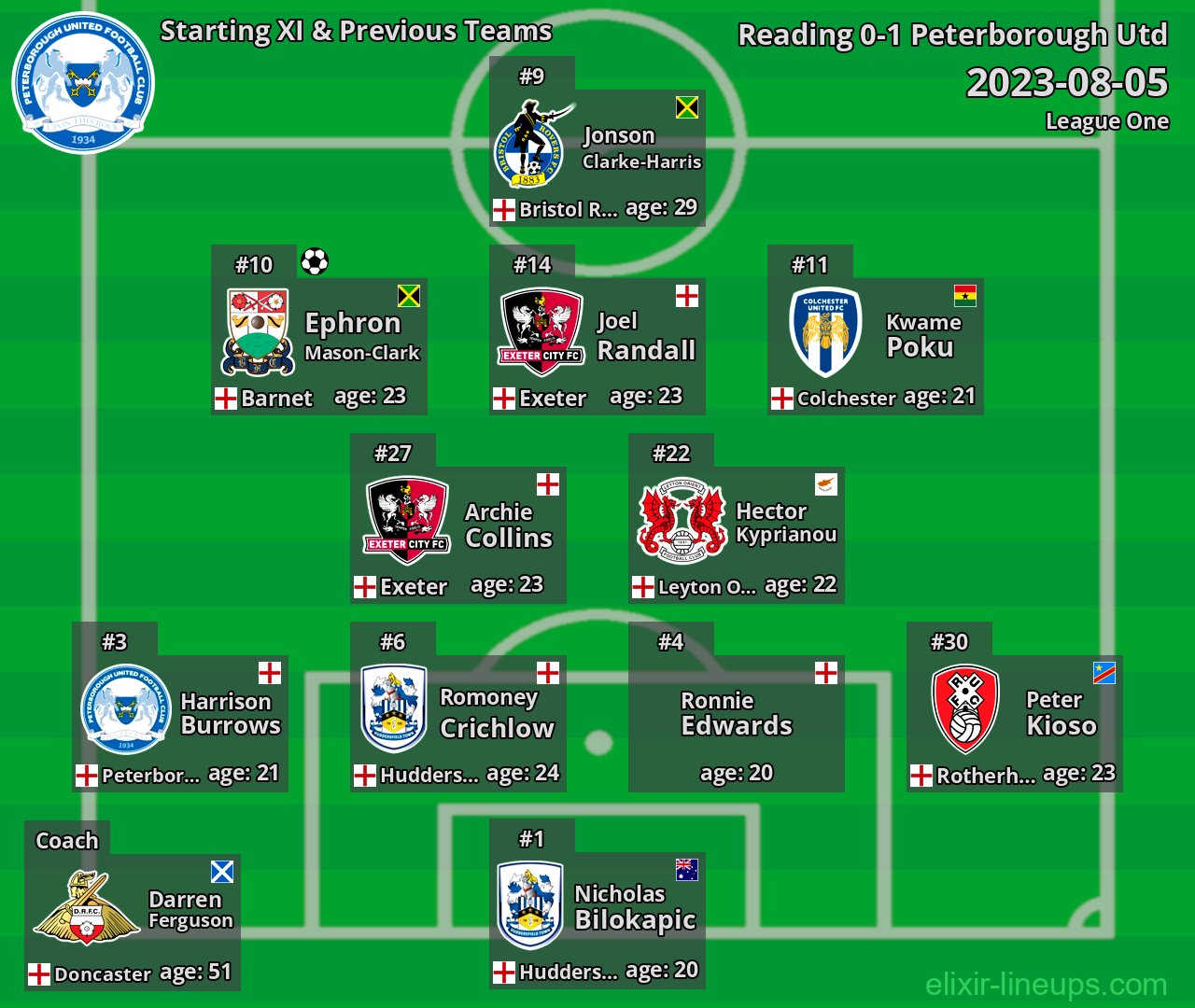 Peterborough Utd Starting XI & Previous Teams 2023-08-05