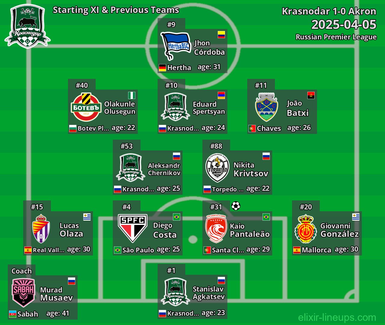 Krasnodar Starting XI & Previous Teams 2025-04-05