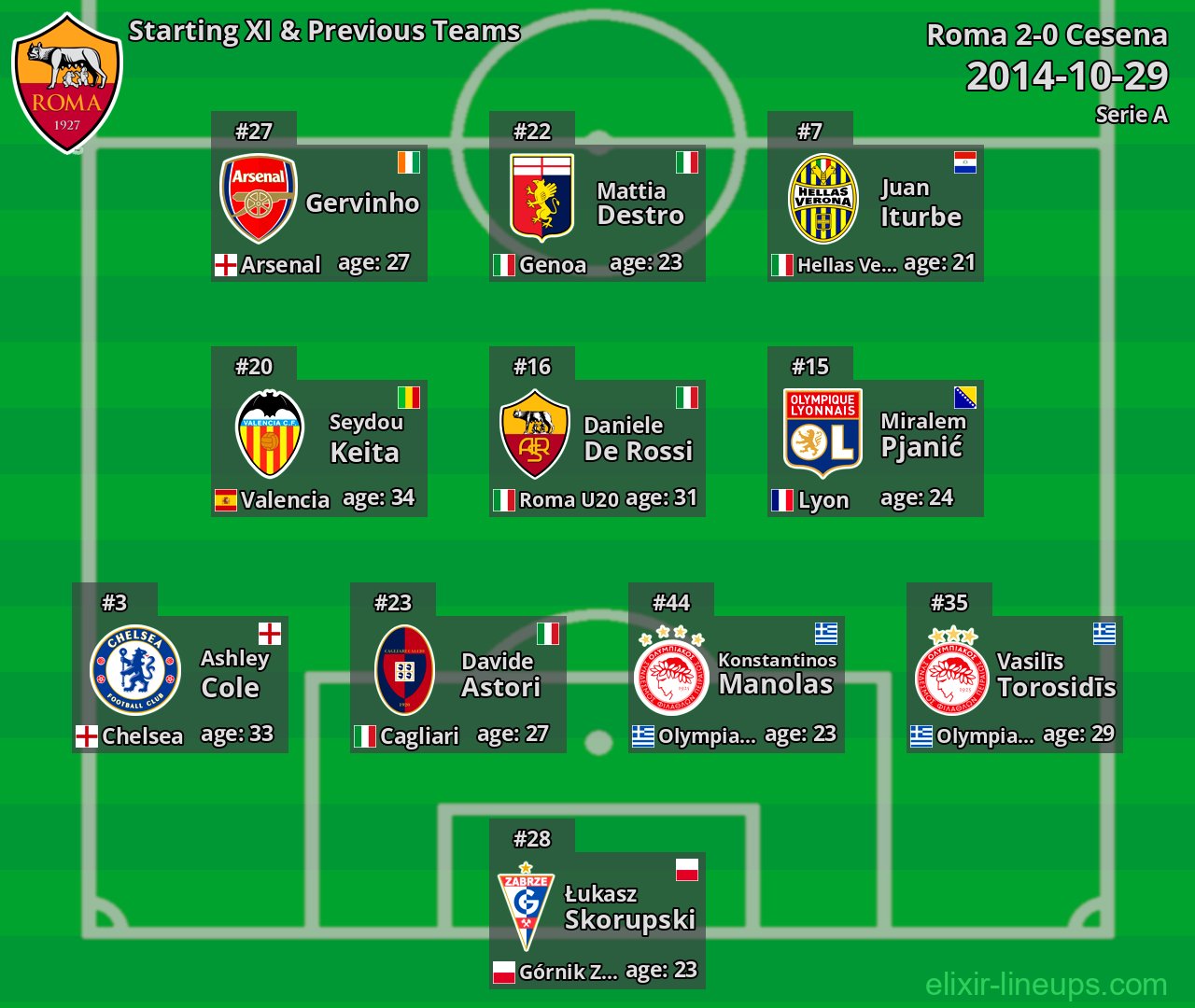 Roma Starting XI & Previous Teams 2014-10-29