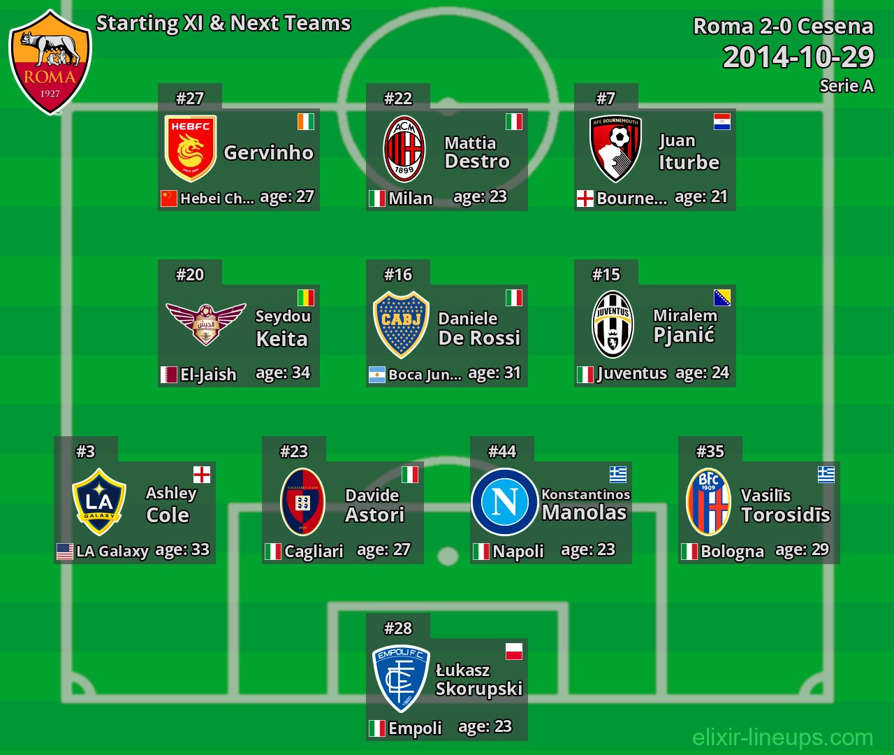Roma Starting XI & Next Teams 2014-10-29