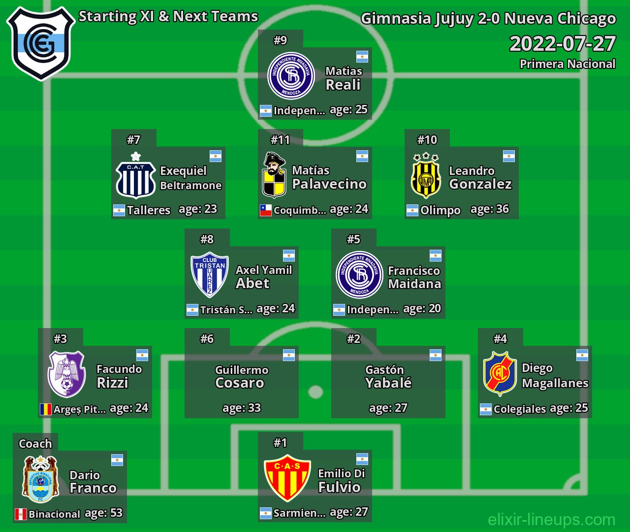 Gimnasia Jujuy Starting XI & Next Teams 2022-07-27