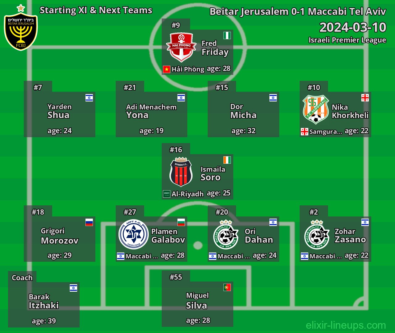 Beitar Jerusalem Starting XI & Next Teams 2024-03-10