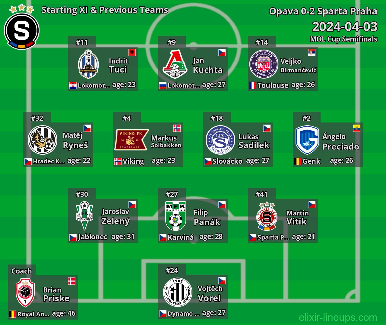 Sparta Praha Starting XI & Previous Teams 2024-04-03