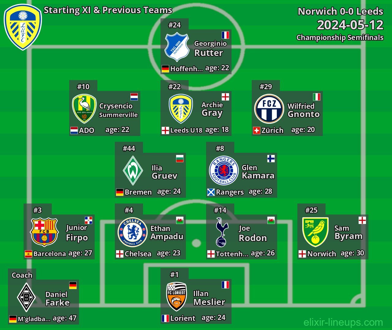 Leeds Starting XI & Previous Teams 2024-05-12