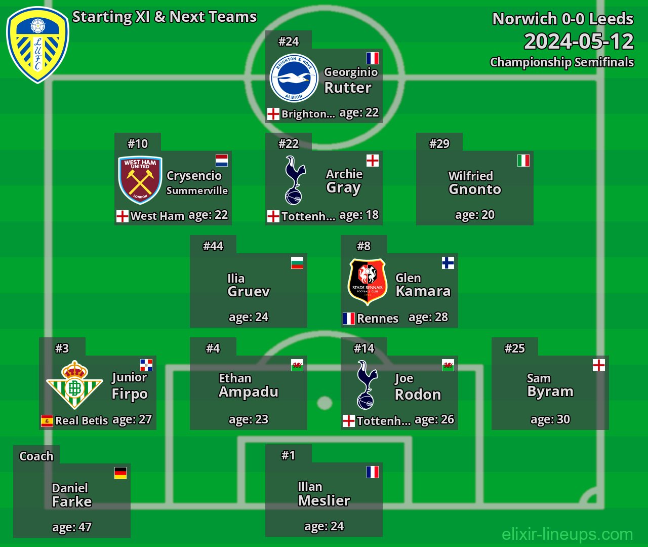Leeds Starting XI & Next Teams 2024-05-12