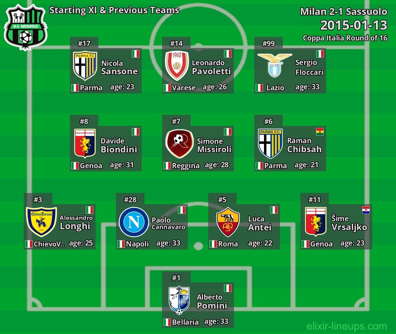 Sassuolo Starting XI & Previous Teams 2015-01-13