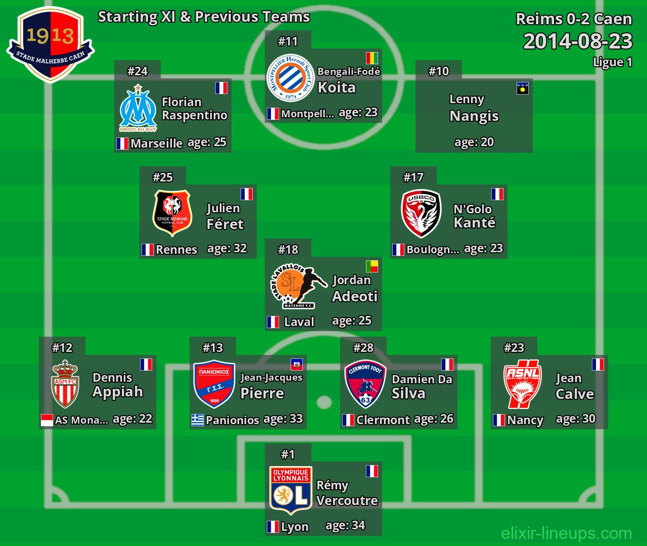 Caen Starting XI & Previous Teams 2014-08-23