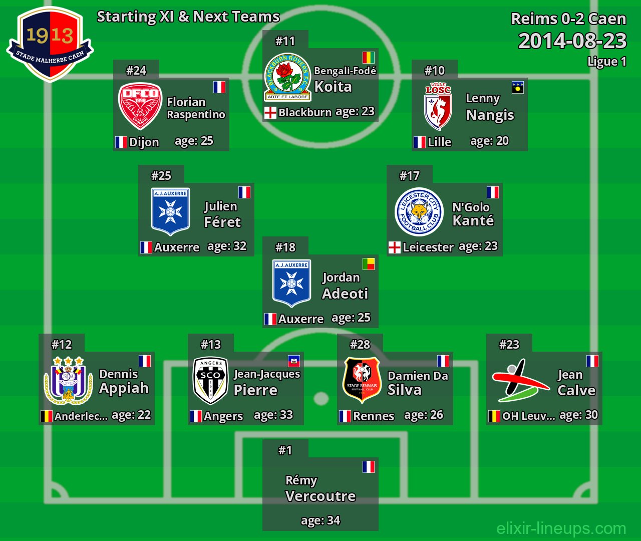 Caen Starting XI & Next Teams 2014-08-23
