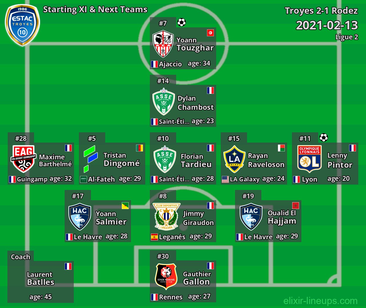 Troyes Starting XI & Next Teams 2021-02-13