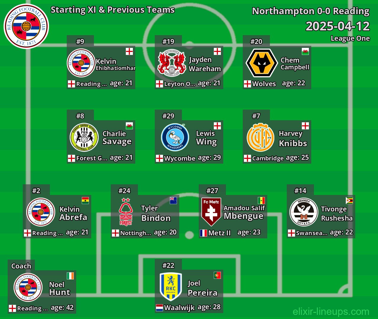 Reading Starting XI & Previous Teams 2025-04-12