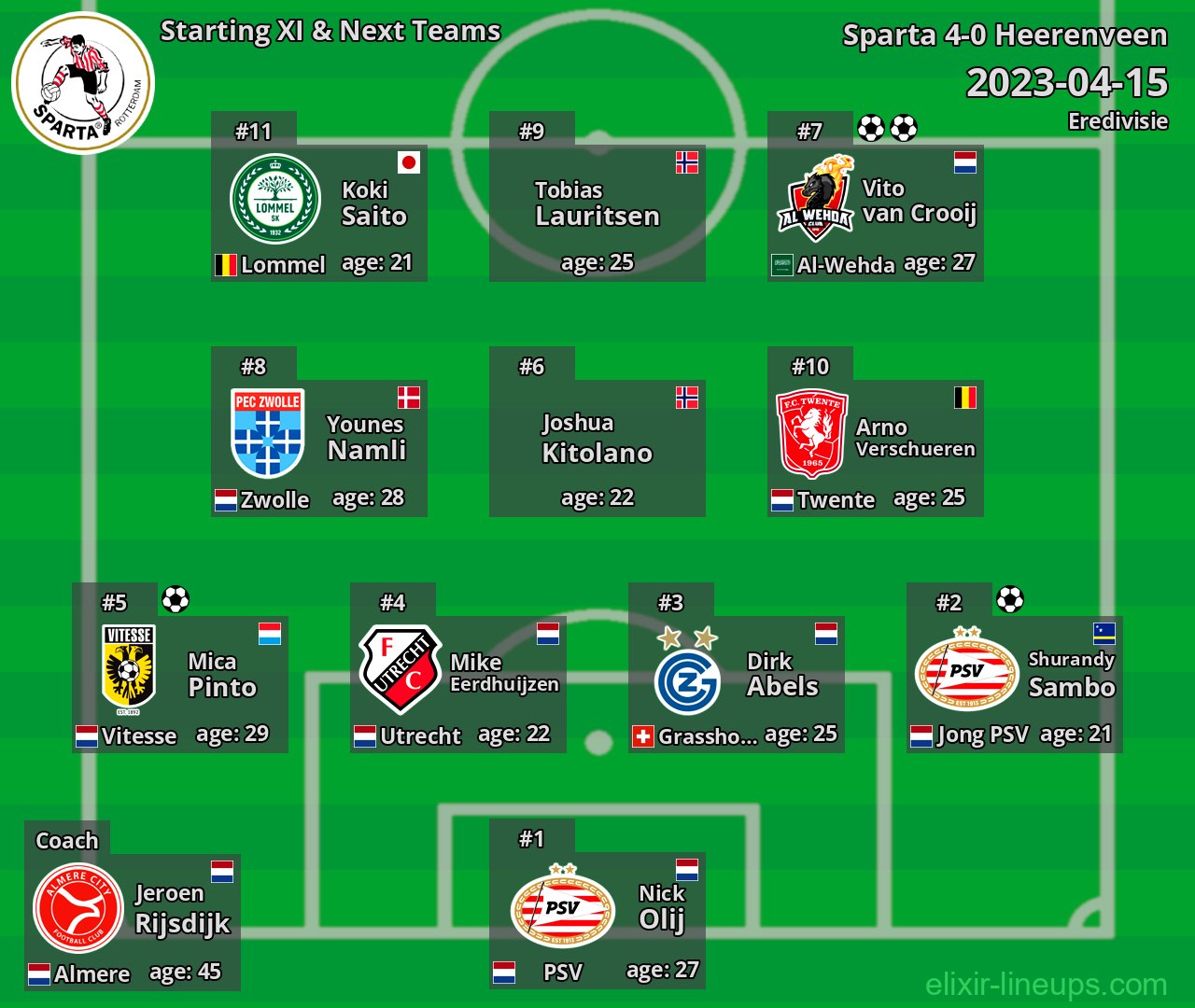 Sparta Starting XI & Next Teams 2023-04-15