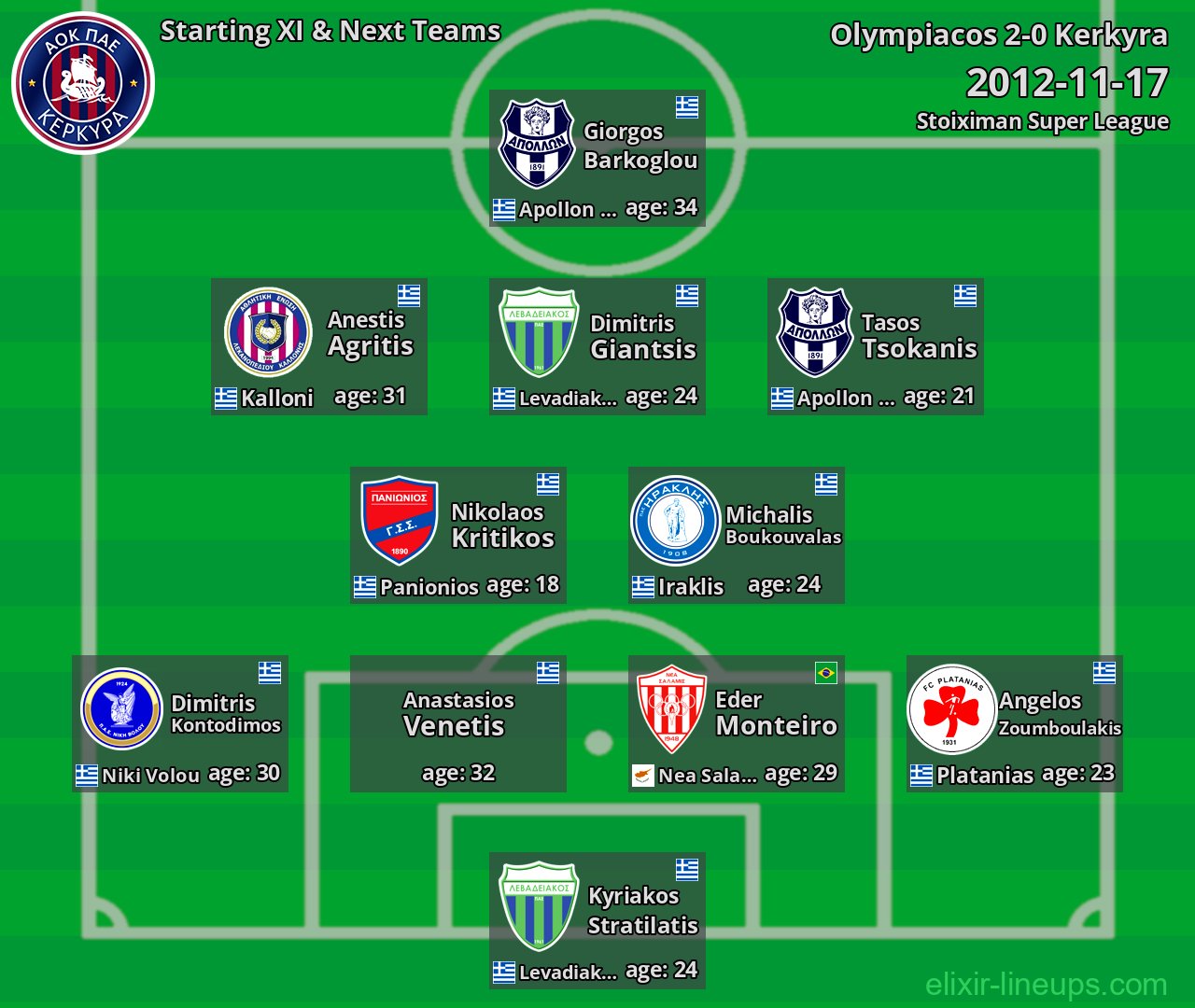 Kerkyra Starting XI & Next Teams 2012-11-17