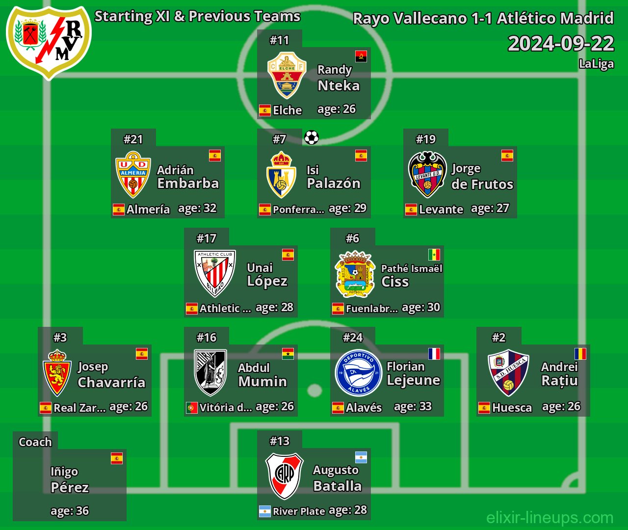Rayo Vallecano Starting XI & Previous Teams 2024-09-22