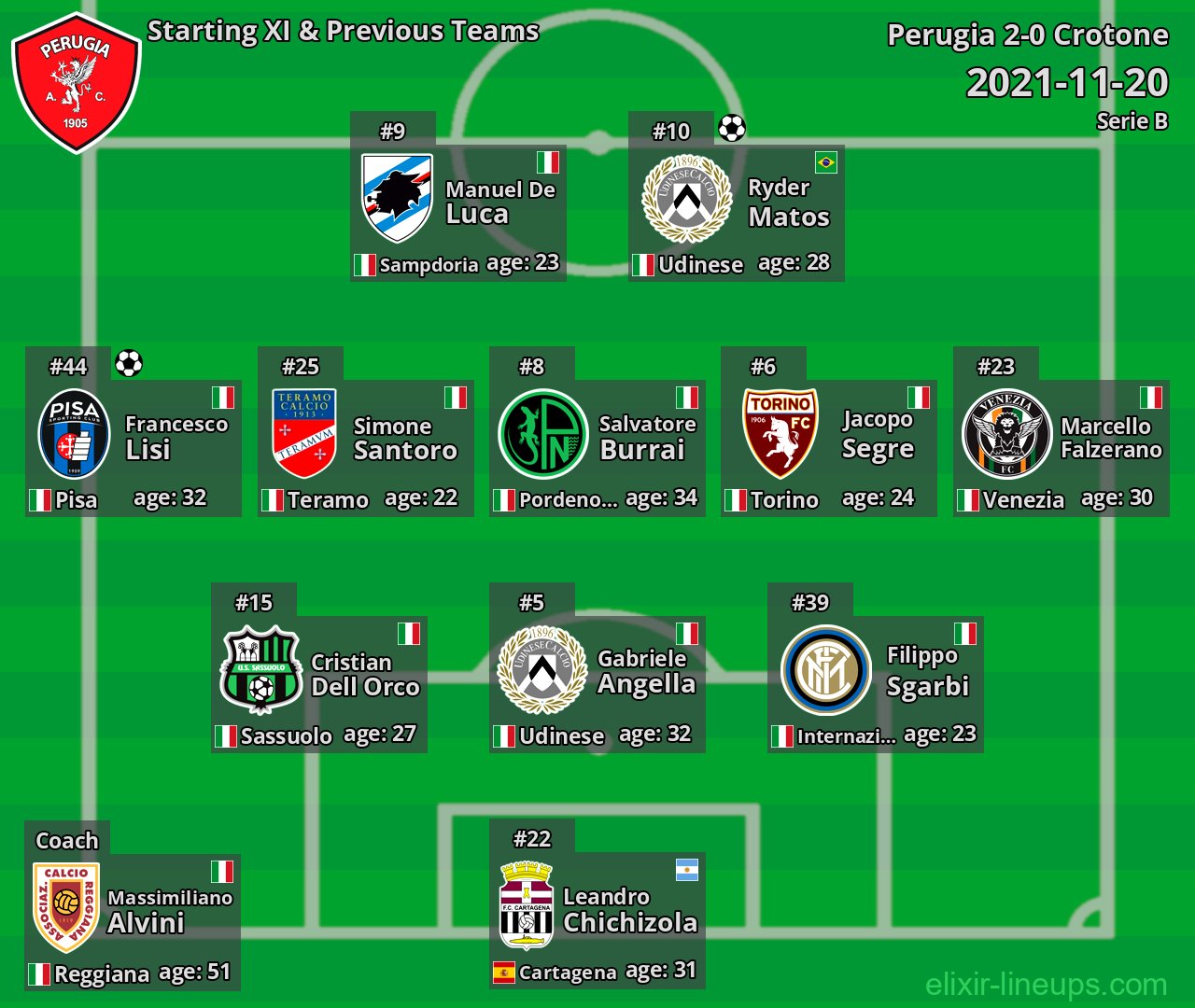 Perugia Starting XI & Previous Teams 2021-11-20