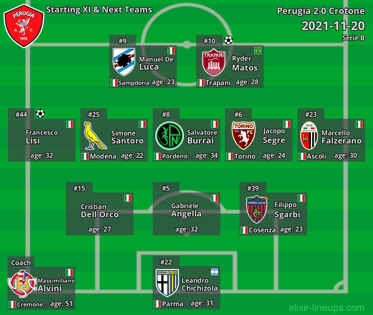 Perugia Starting XI & Next Teams 2021-11-20