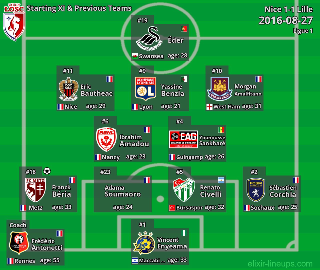 Lille Starting XI & Previous Teams 2016-08-27