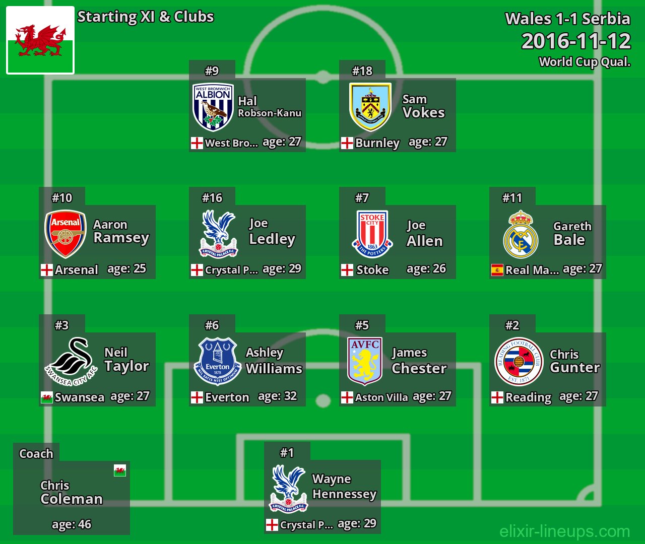 Wales Starting XI 2016-11-12