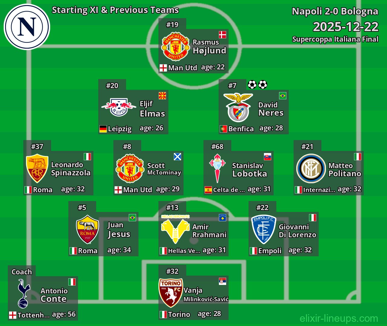 Napoli Starting XI & Previous Teams 2025-12-22