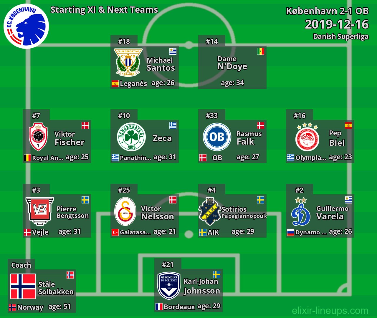 København Starting XI & Next Teams 2019-12-16