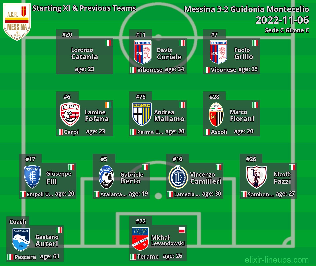 Messina Starting XI & Previous Teams 2022-11-06