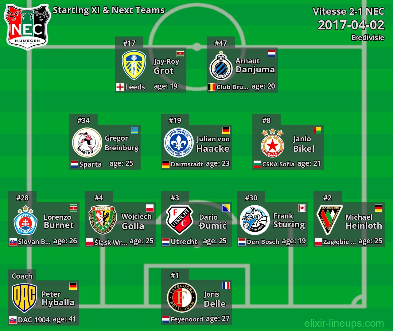NEC Starting XI & Next Teams 2017-04-02