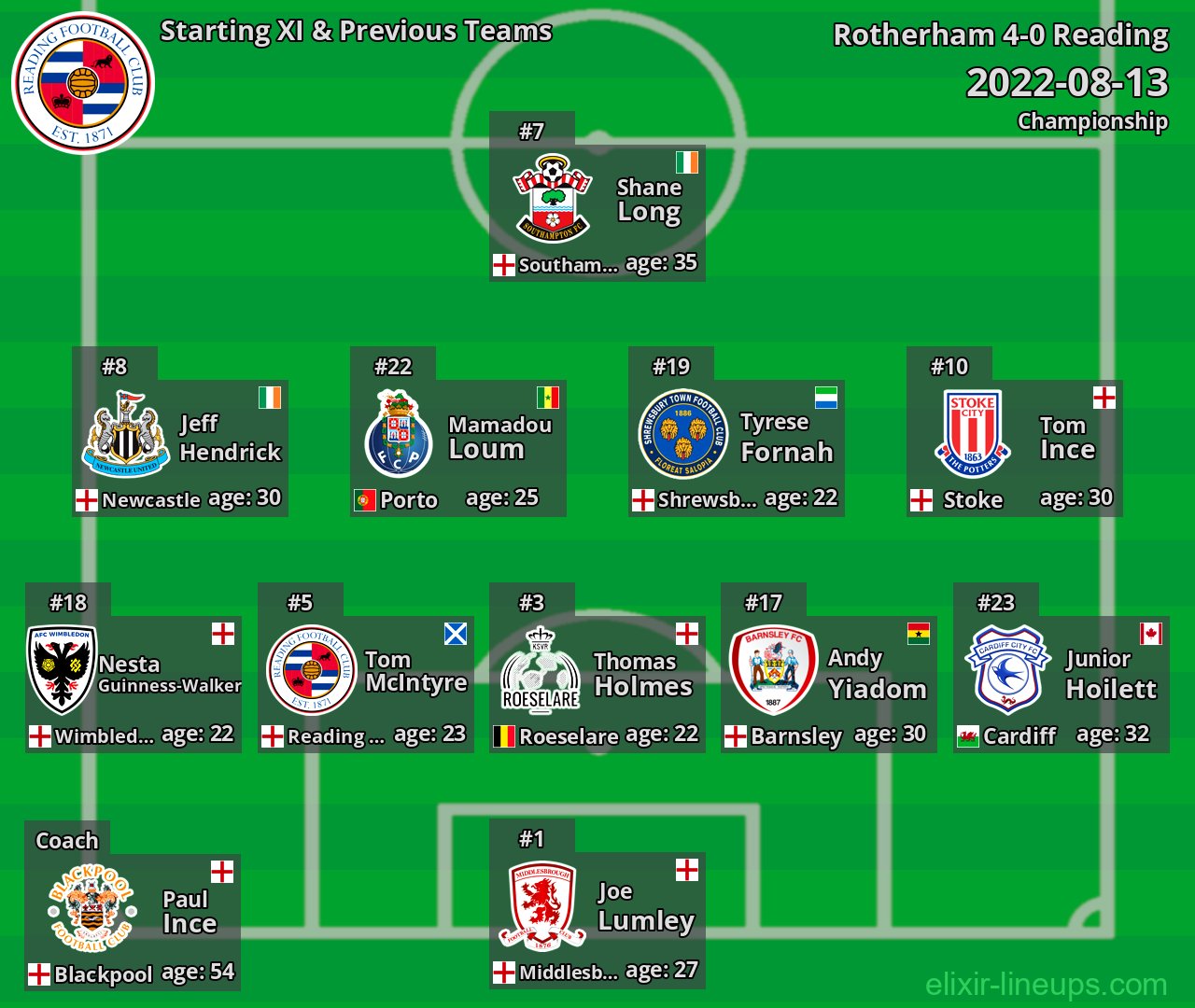 Reading Starting XI & Previous Teams 2022-08-13