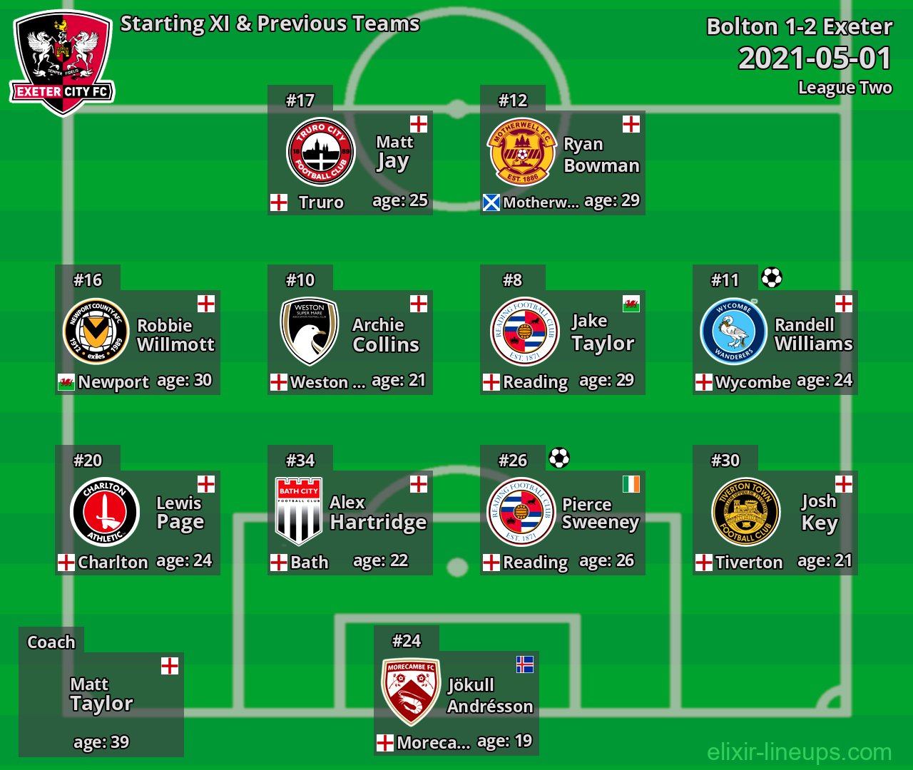 Exeter Starting XI & Previous Teams 2021-05-01