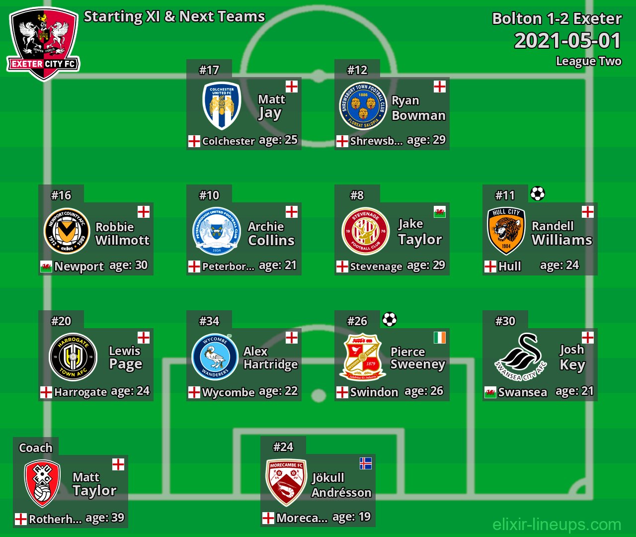 Exeter Starting XI & Next Teams 2021-05-01