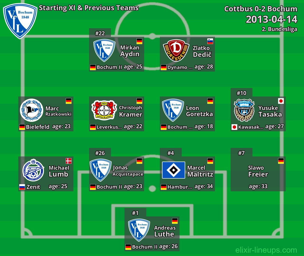Bochum Starting XI & Previous Teams 2013-04-14