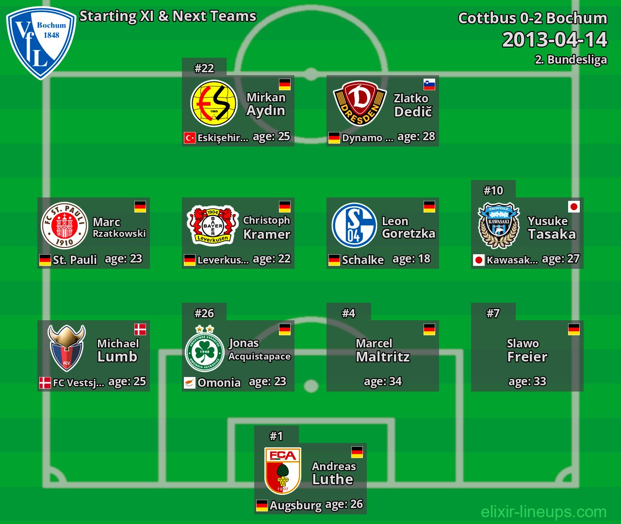 Bochum Starting XI & Next Teams 2013-04-14
