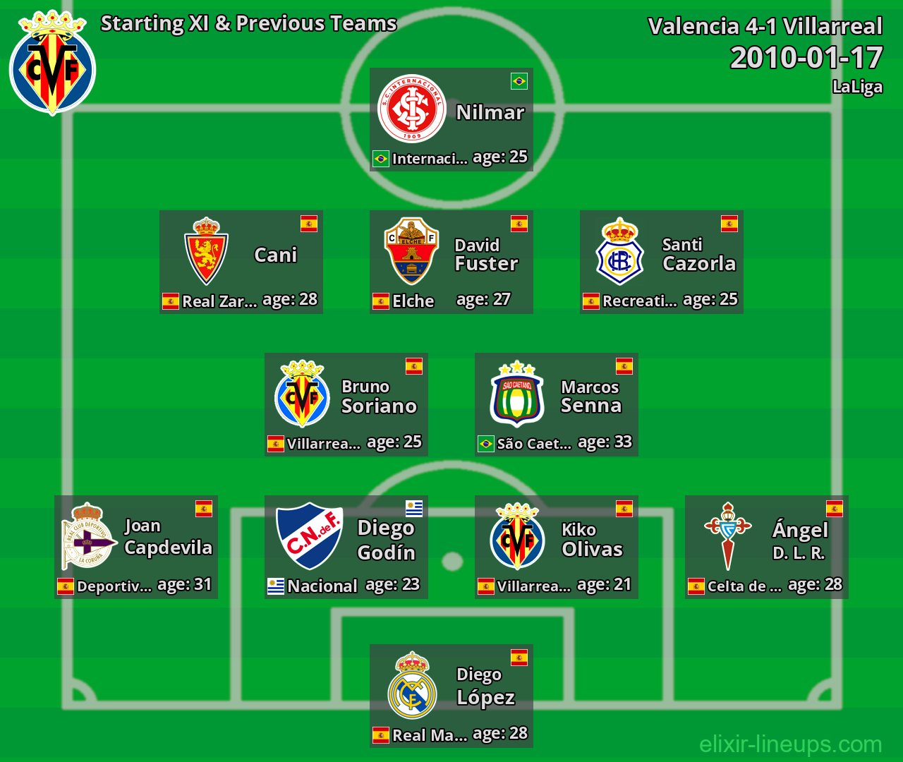Villarreal Starting XI & Previous Teams 2010-01-17