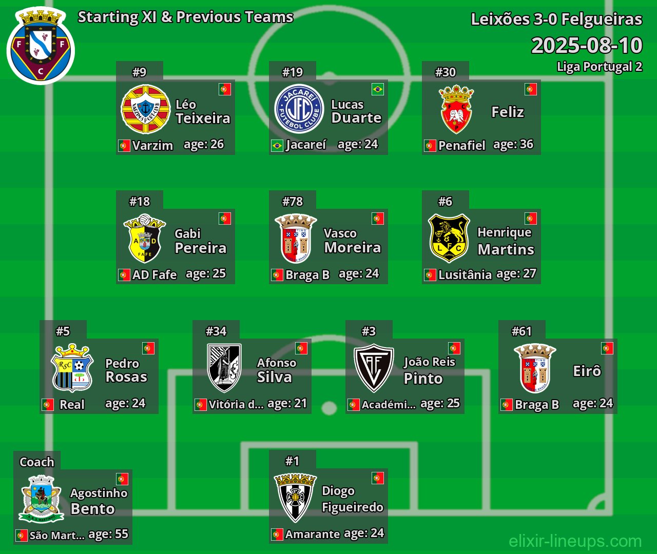 Felgueiras Starting XI & Previous Teams 2025-08-10