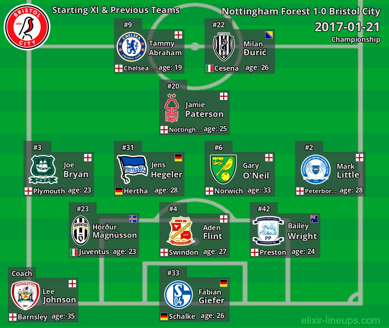 Bristol City Starting XI & Previous Teams 2017-01-21