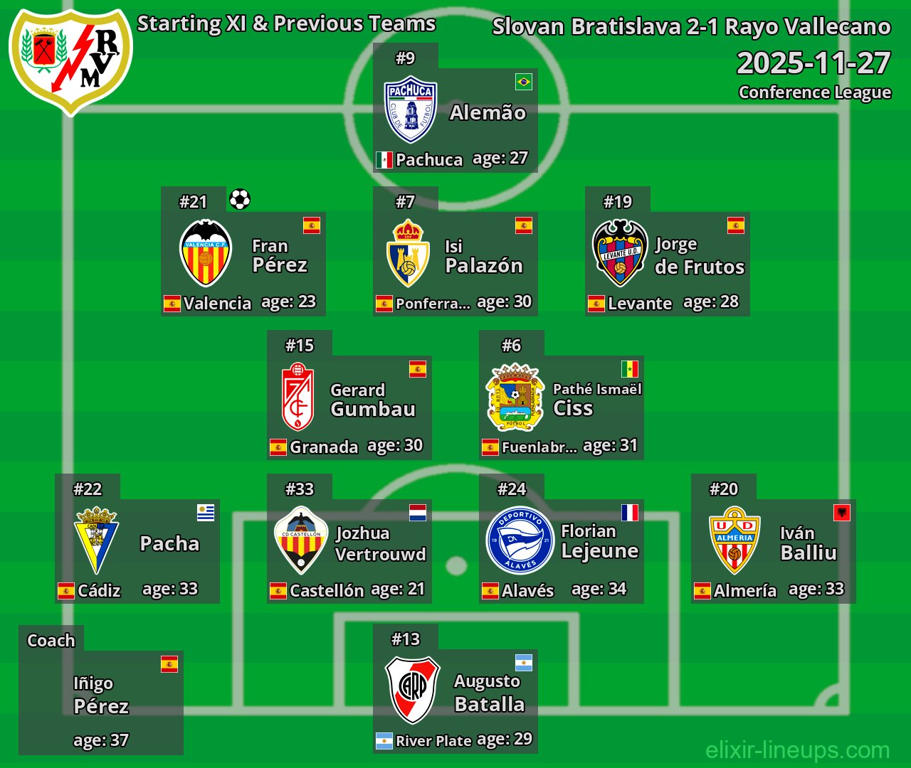 Rayo Vallecano Starting XI & Previous Teams 2025-11-27