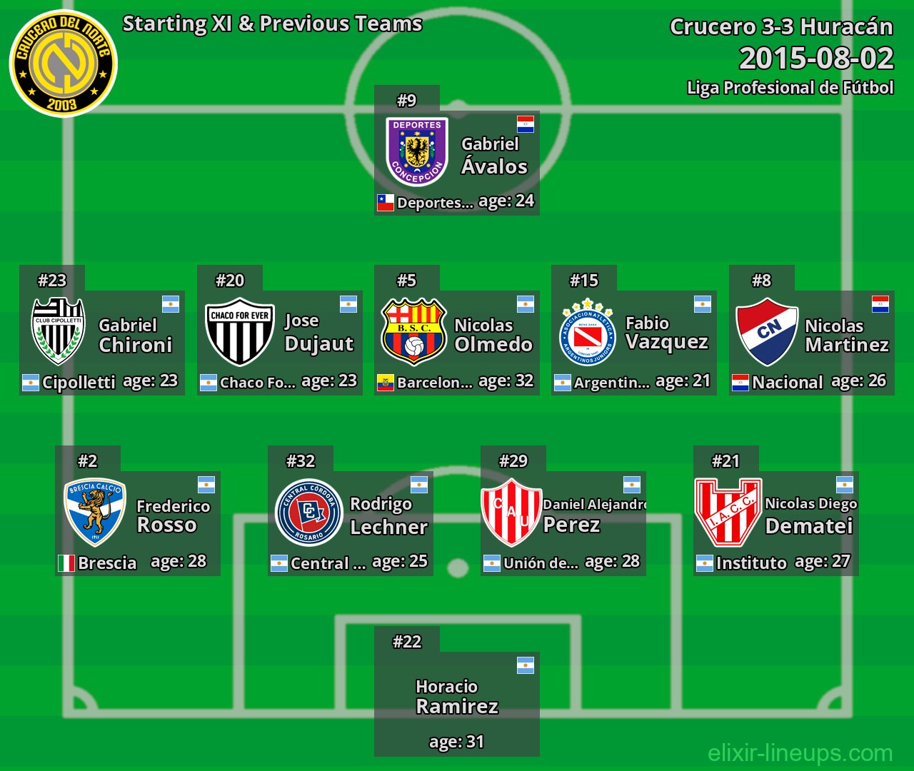 Crucero Starting XI & Previous Teams 2015-08-02