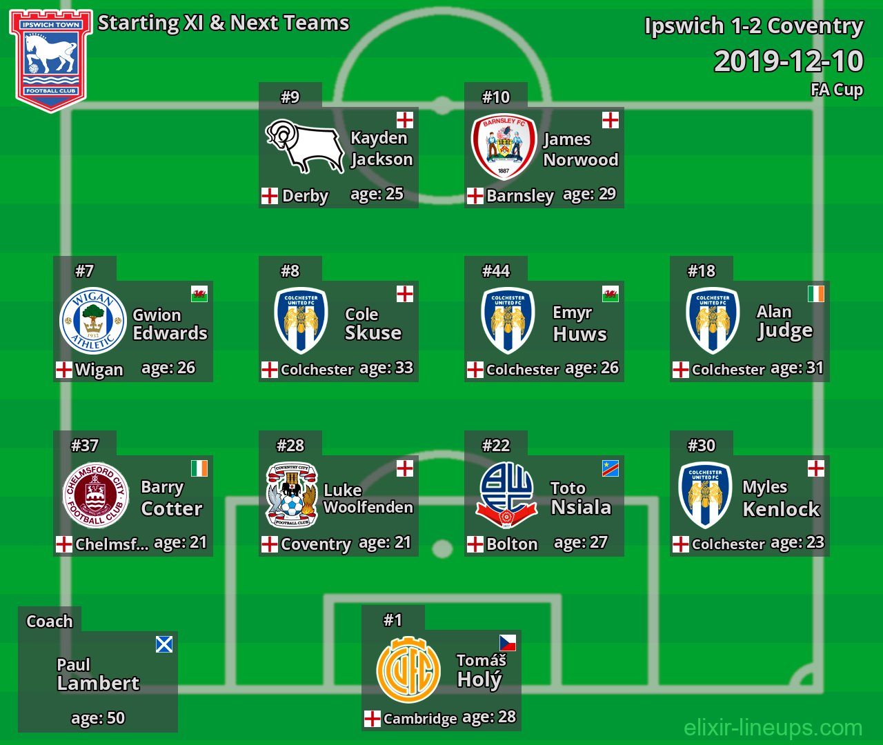 Ipswich Starting XI & Next Teams 2019-12-10