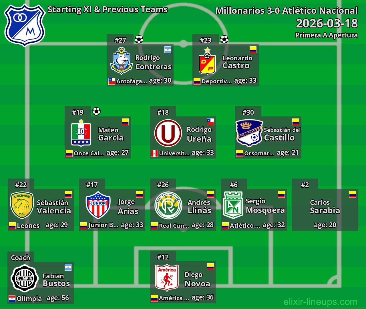Millonarios Starting XI & Previous Teams 2026-03-18