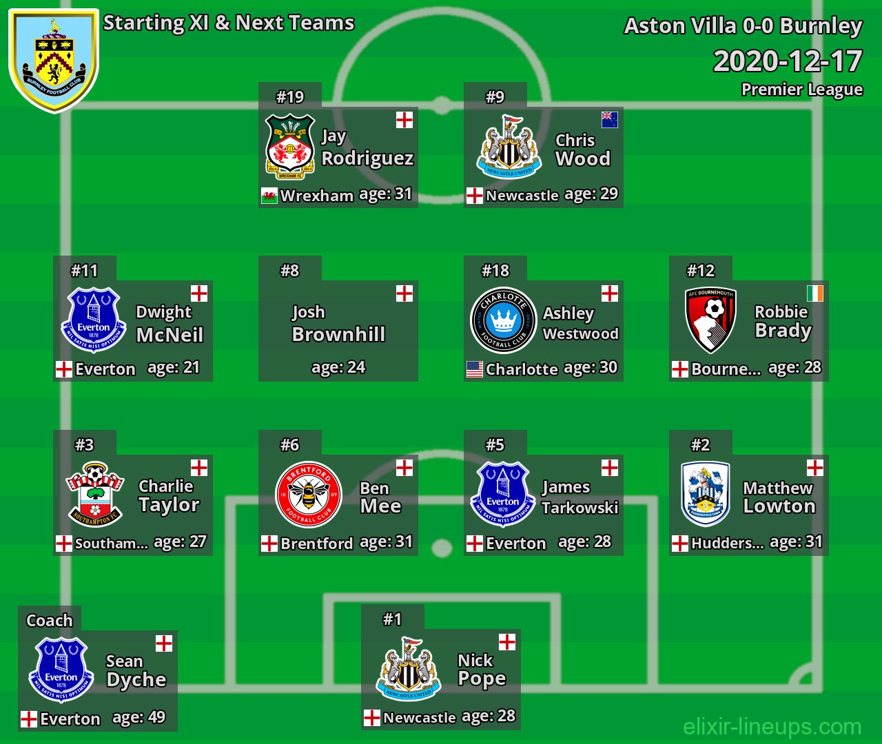 Burnley Starting XI & Next Teams 2020-12-17